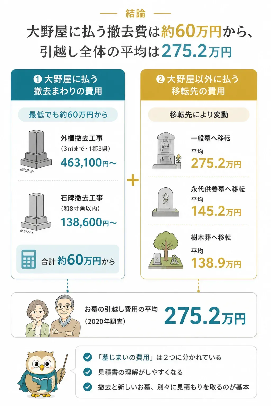 墓じまい費用を撤去費と移転先費用に切り分けた図解