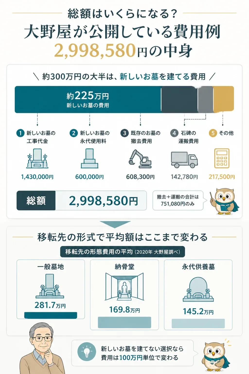費用例2,998,580円の内訳を積み上げた図解