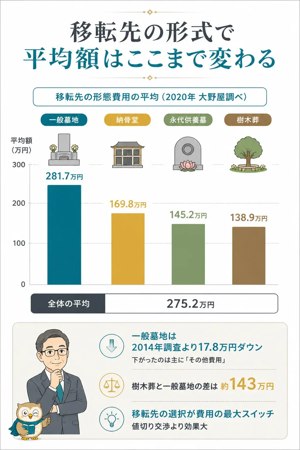 移転先の形式別に見た費用平均の比較図