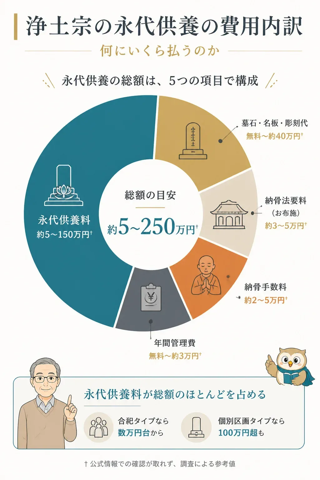 浄土宗の永代供養の費用内訳を示す図解