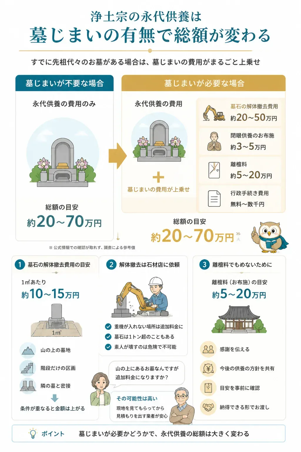 墓じまいの有無による総額の違いを示す図解