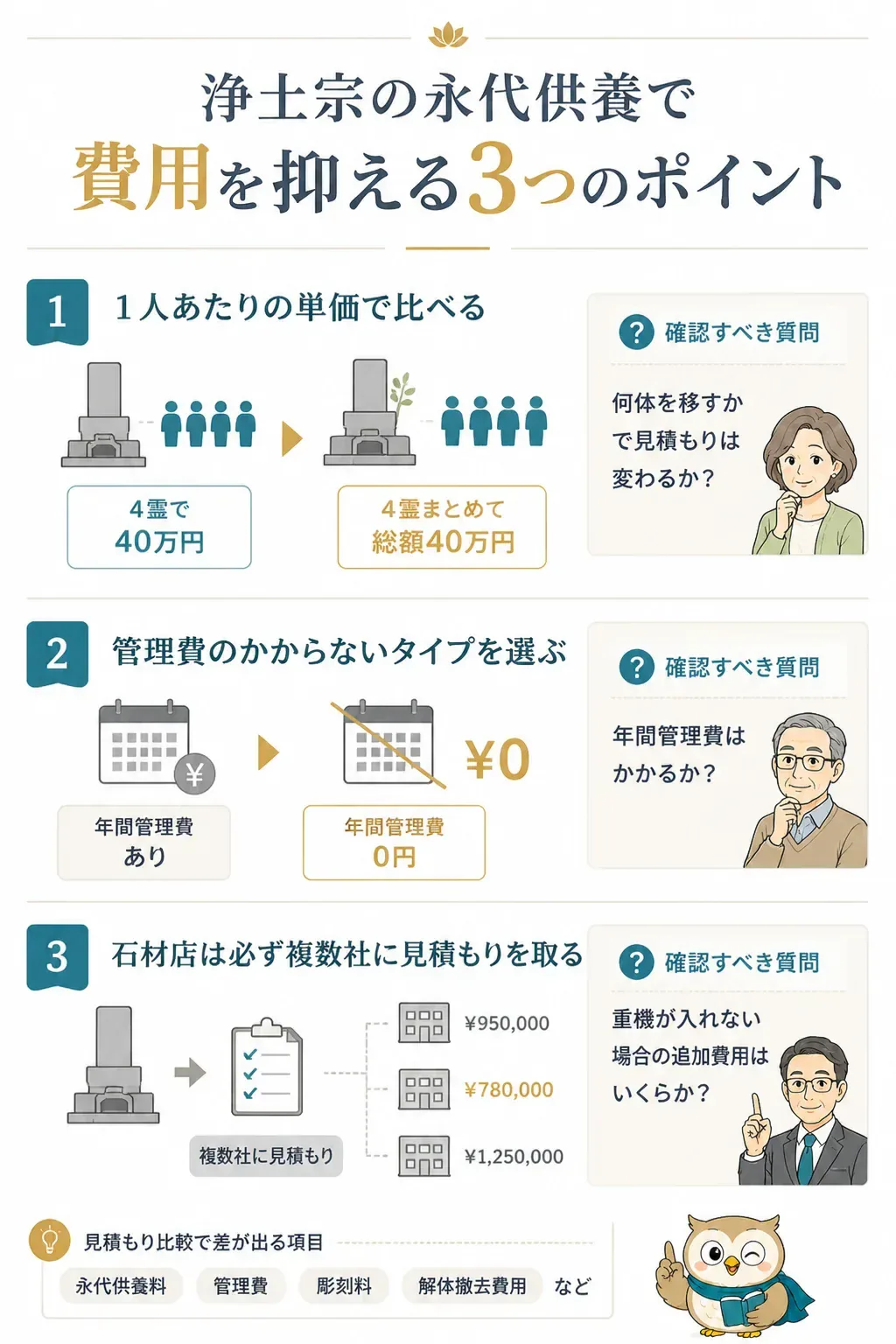 永代供養の費用を抑える3つのポイントをまとめた図解