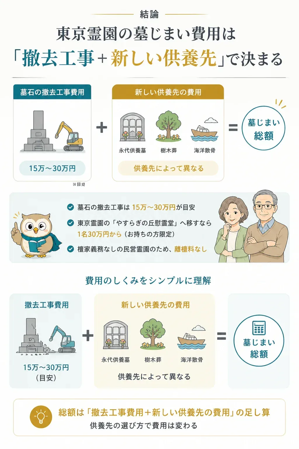 墓じまいの総額が撤去工事と供養先の合計で決まることを示す図解