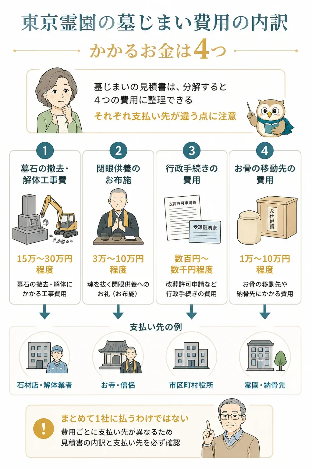 墓じまい費用の4つの内訳を示す図解