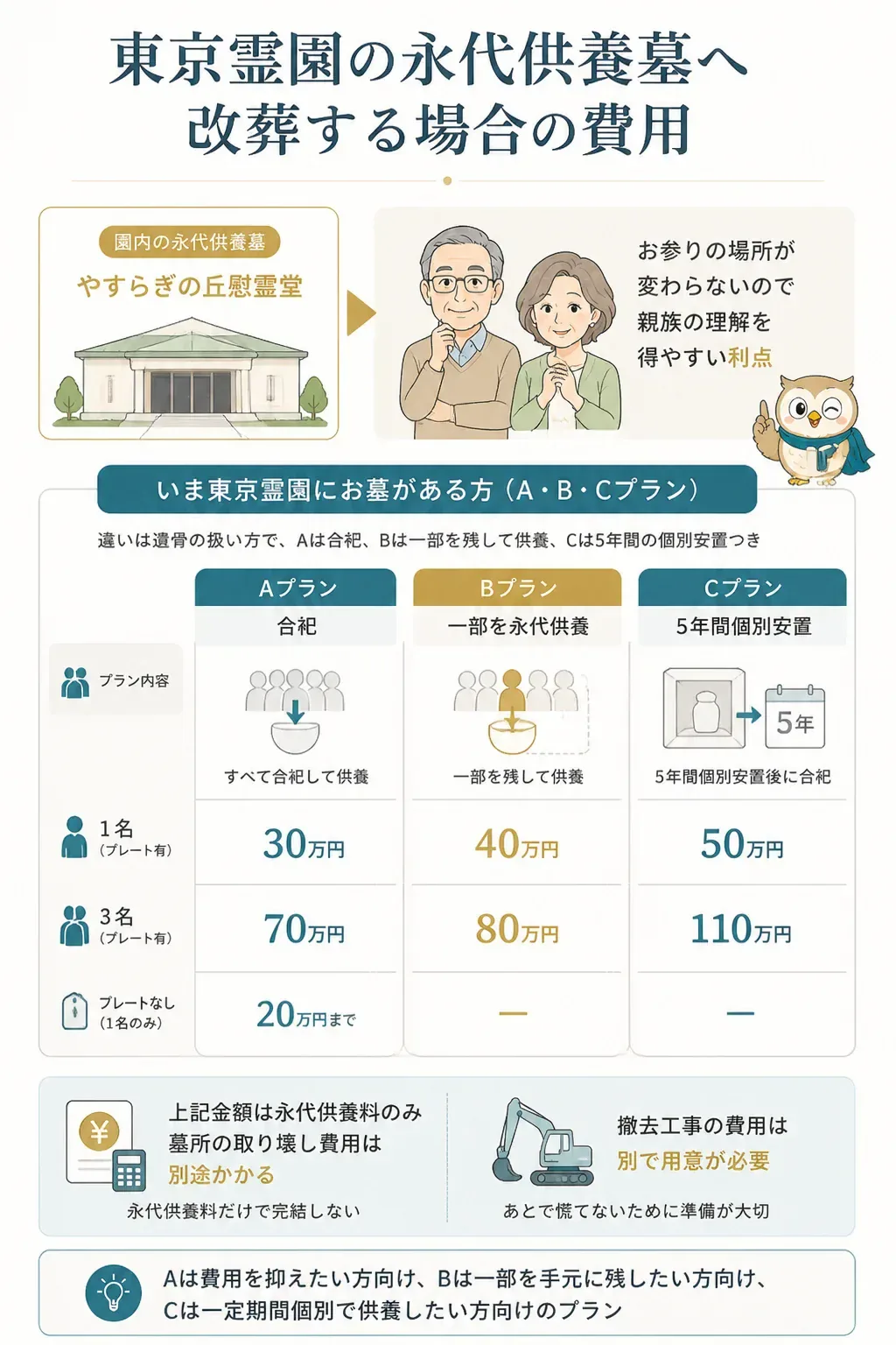 永代供養3プランの違いを比較した図解