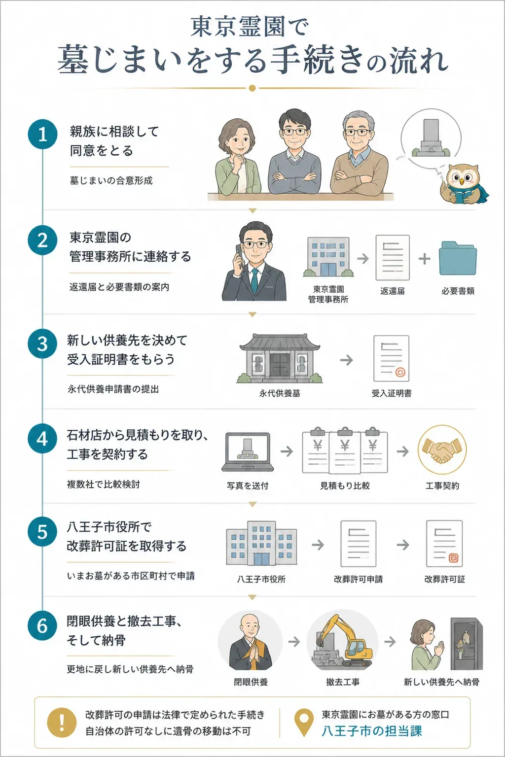 墓じまい手続きの流れを示すフロー図