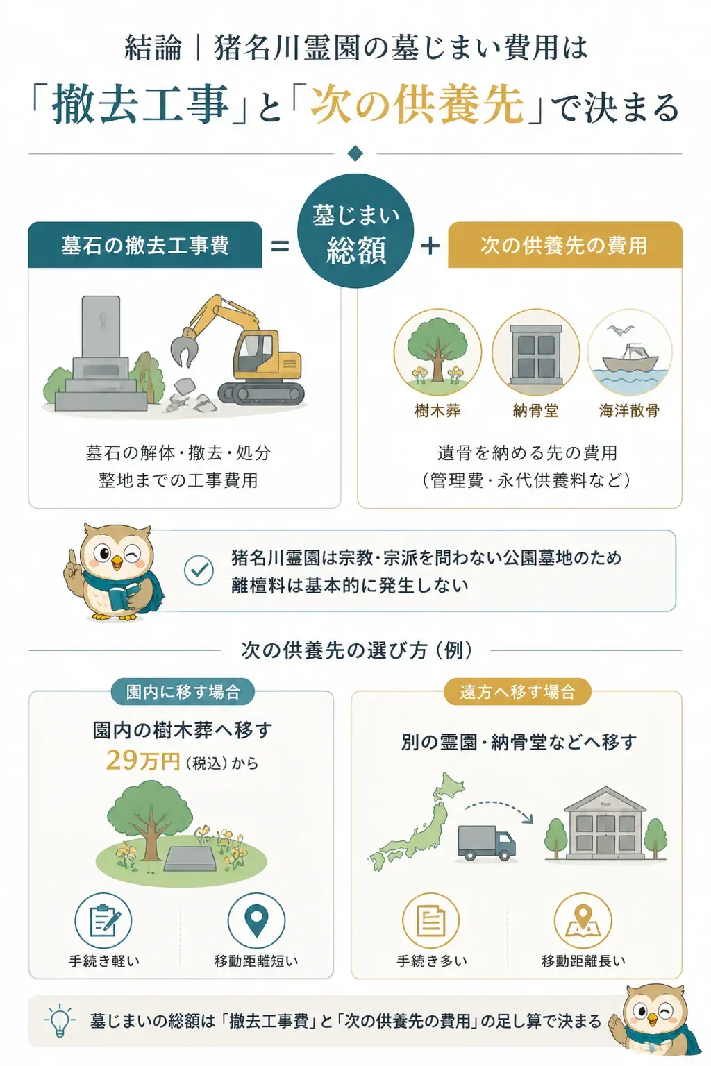 墓じまいの総額が撤去工事と供養先の合計で決まることを示す図解