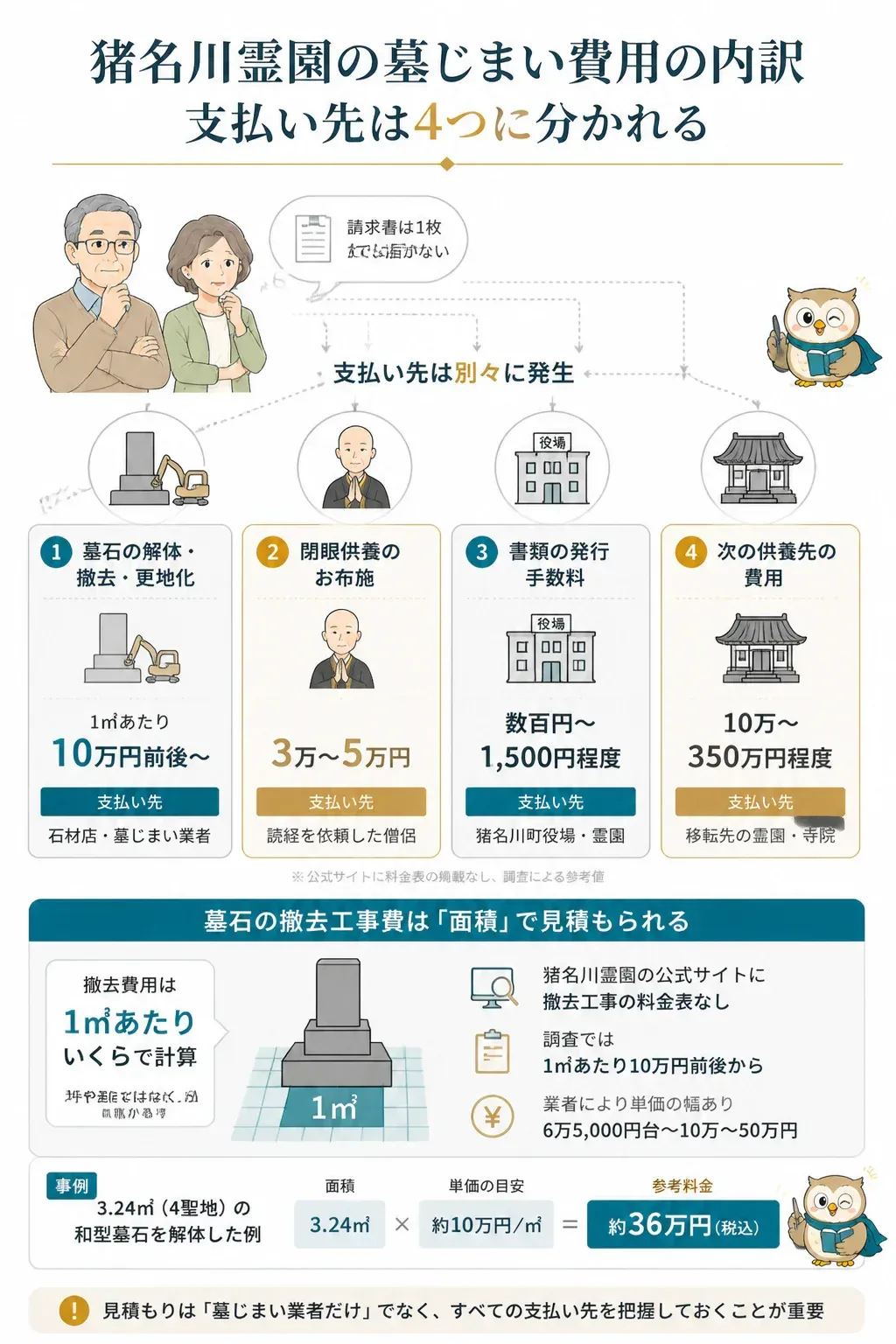 墓じまい費用の4つの内訳と支払い先を示す図解