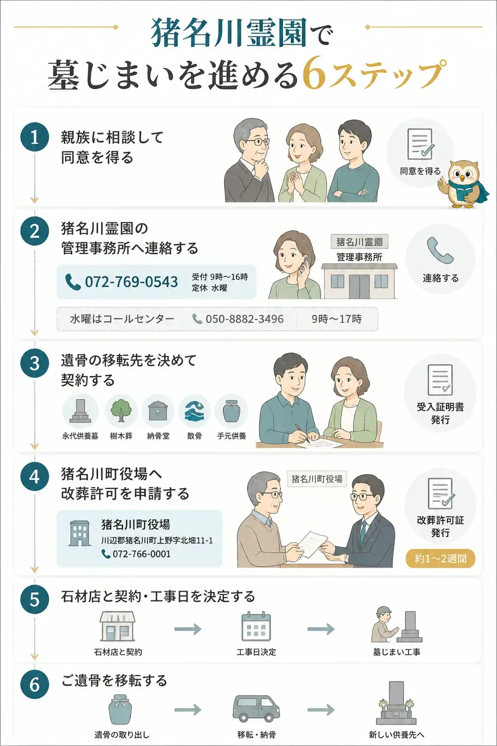 改葬許可に必要な書類と発行元の関係を示す図解