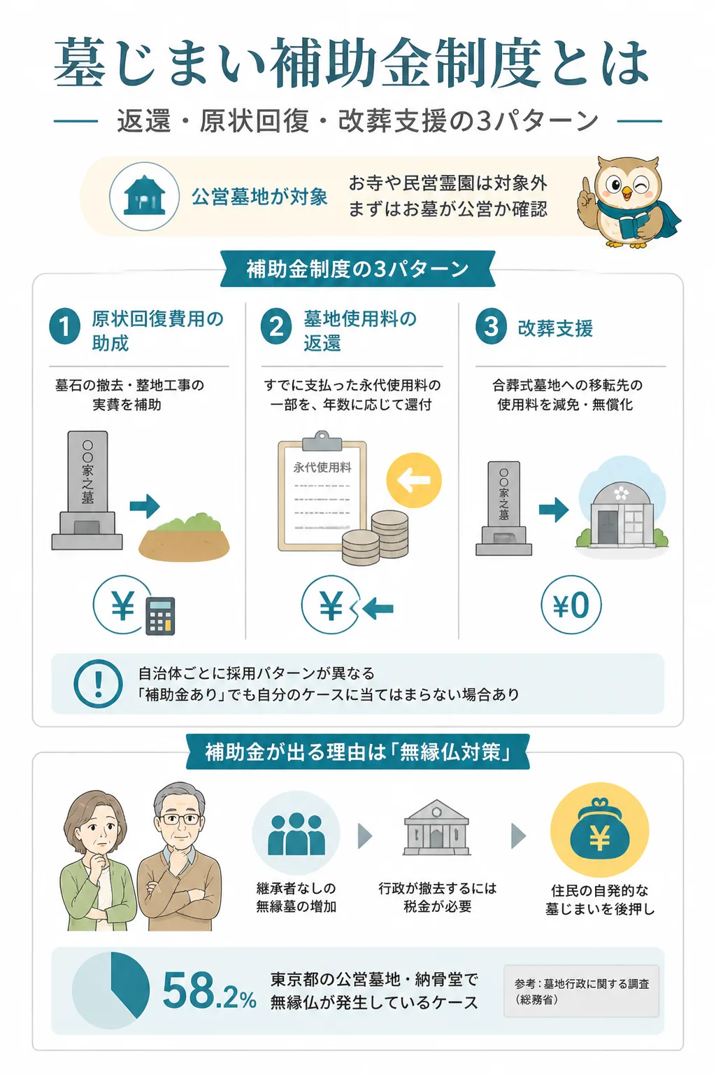墓じまい補助金3パターンの比較図解