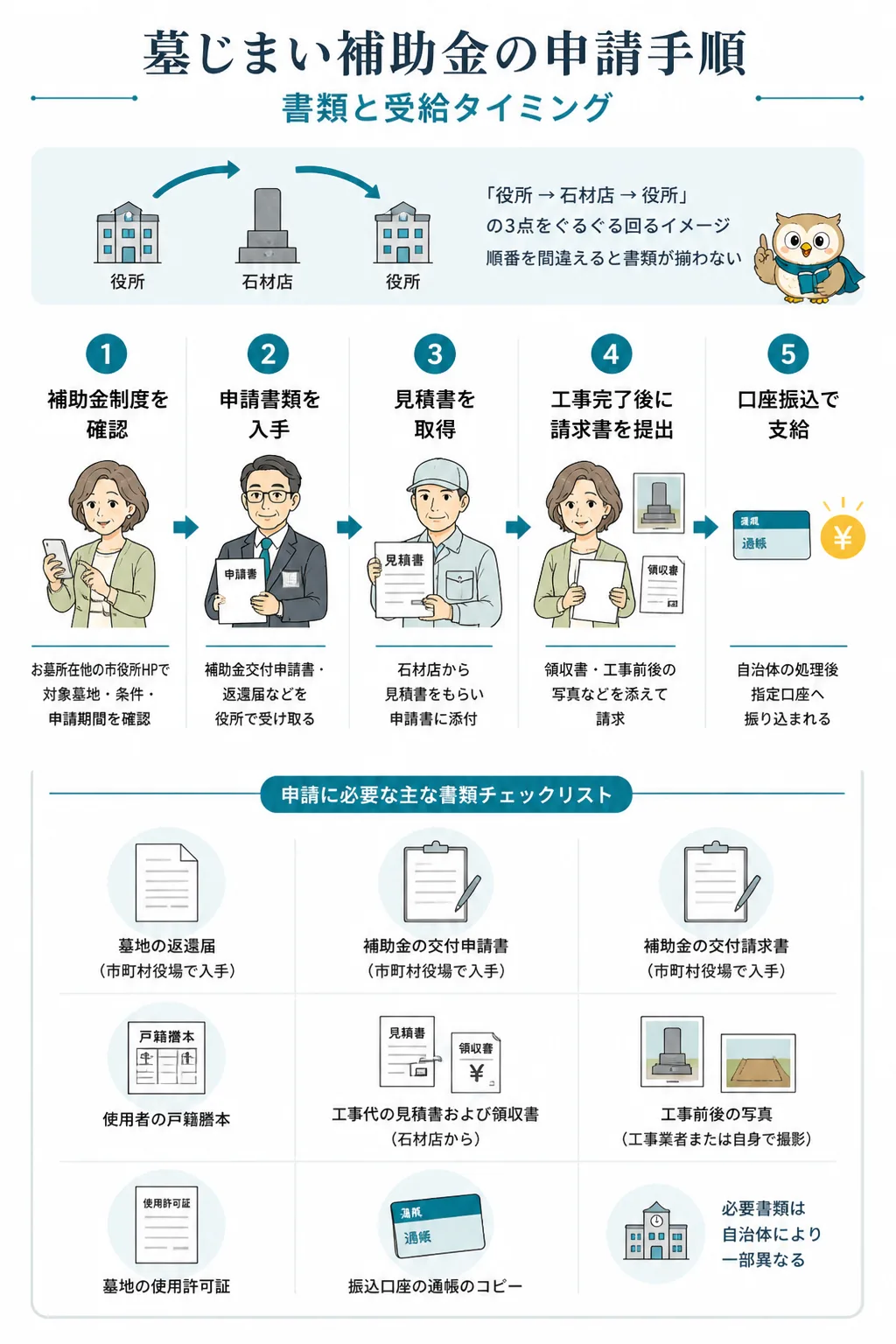 墓じまい補助金の申請5ステップフロー図