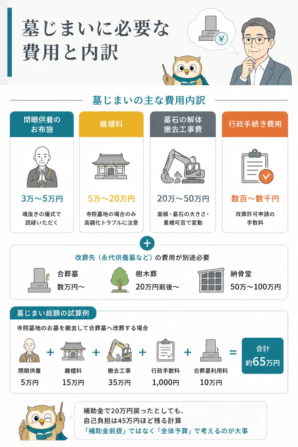 墓じまい費用の内訳と相場のグラフ