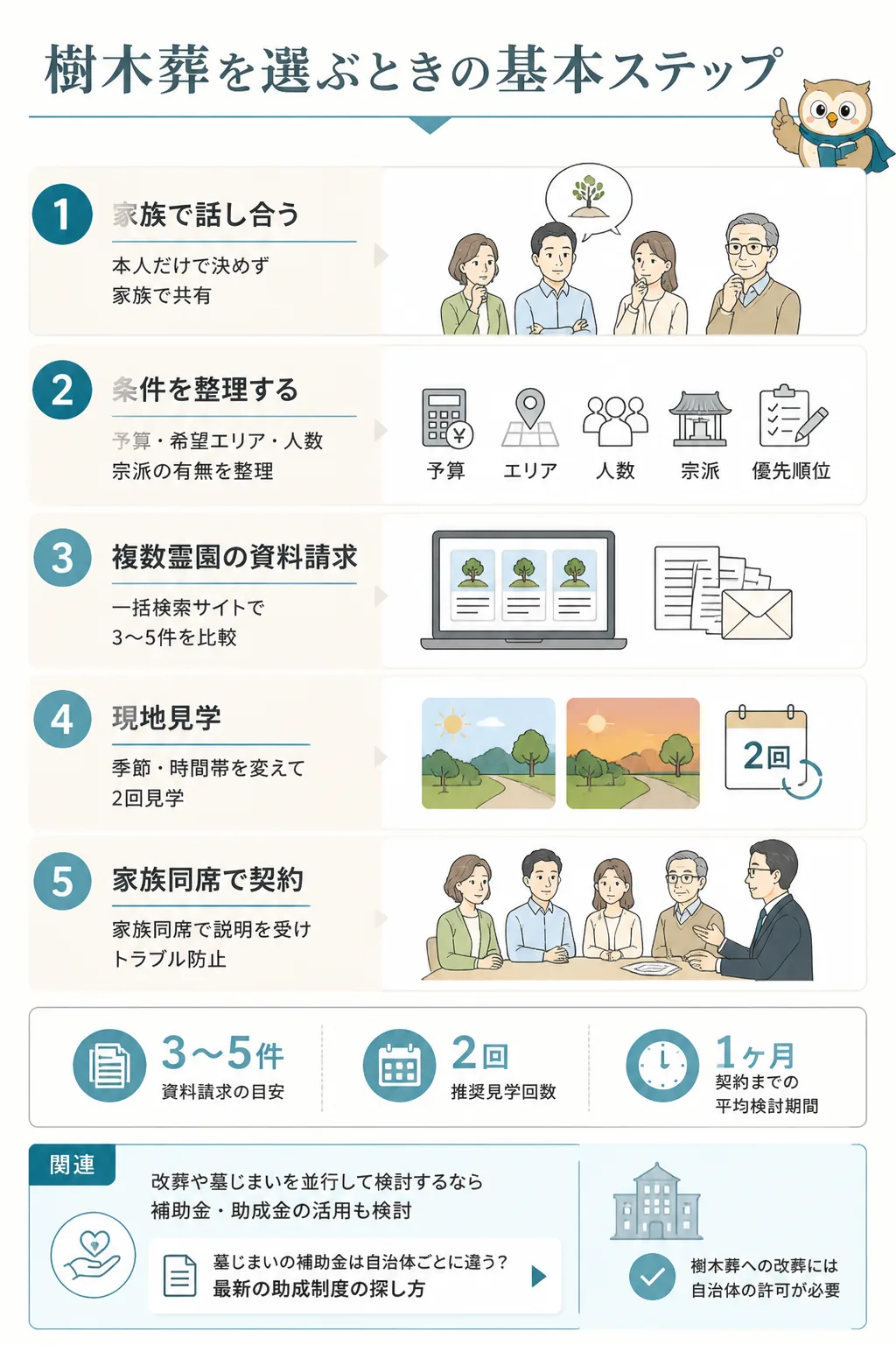 樹木葬選びの5ステップのフロー図