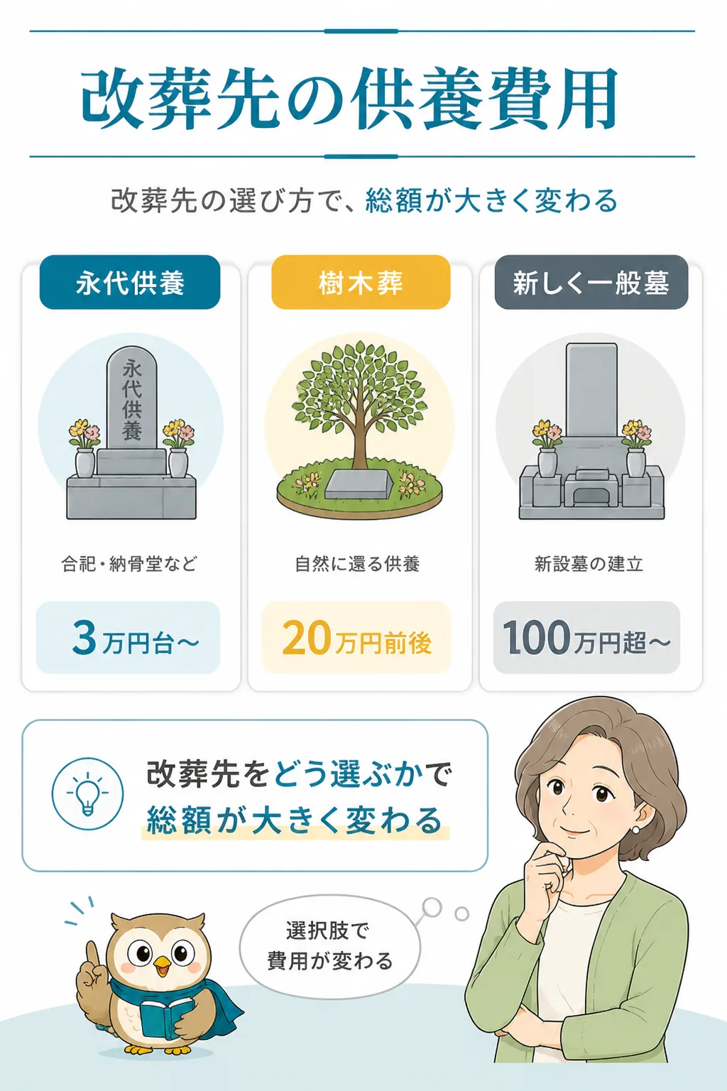 改葬先の費用相場を比較した図解