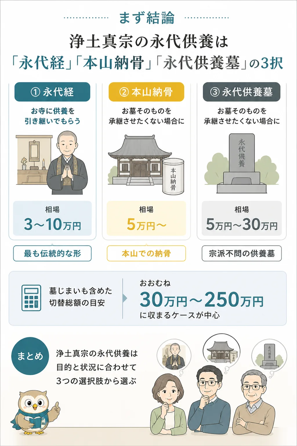 浄土真宗の永代供養の3つの選択肢と費用相場を比較する図解