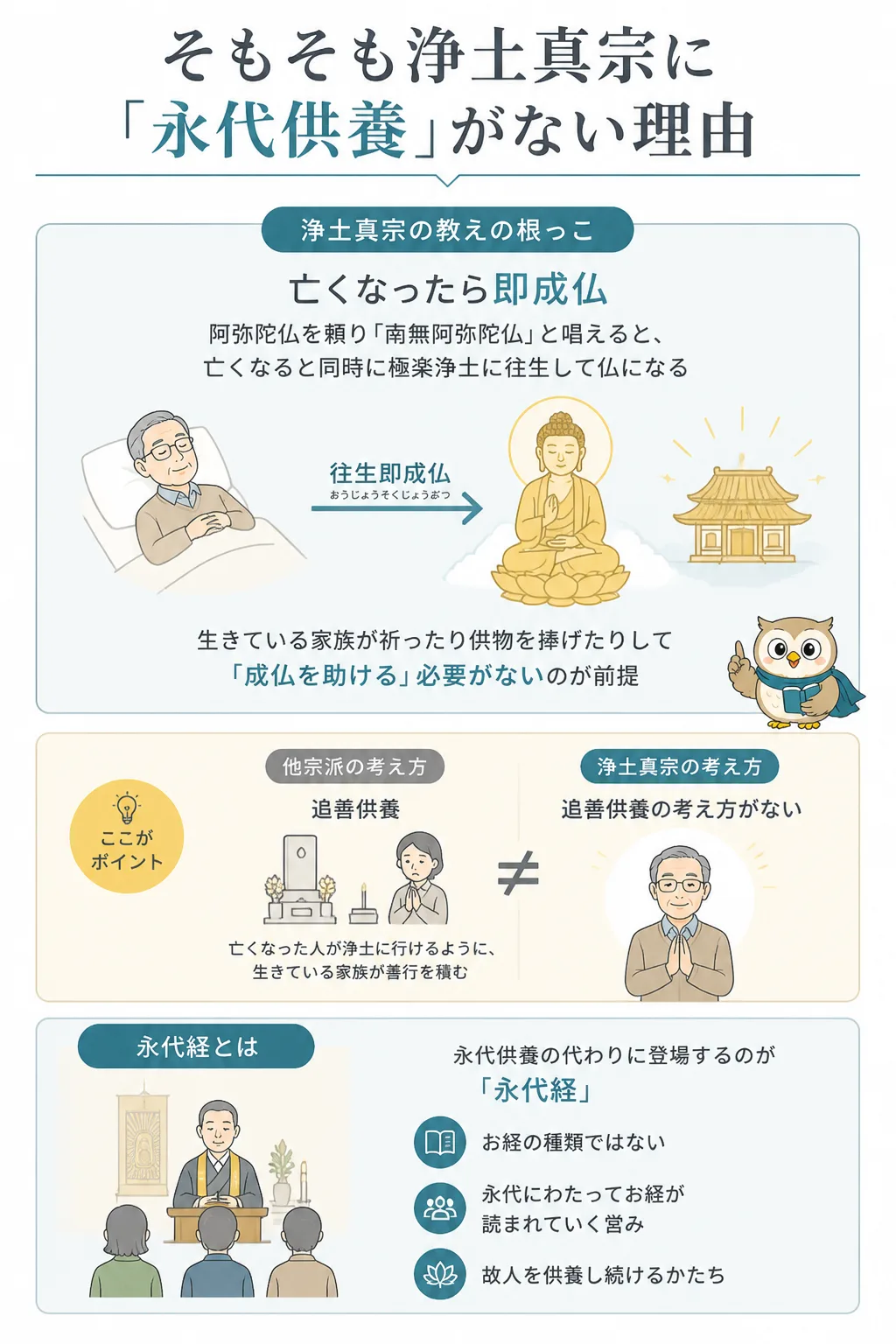 浄土真宗と他宗派の供養概念の違いを示す対比図
