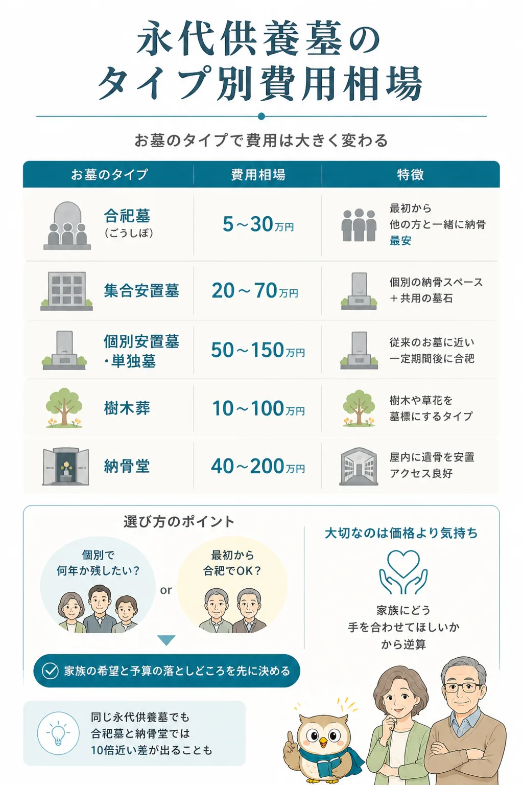 永代供養墓5タイプの費用レンジを比較する横棒グラフ