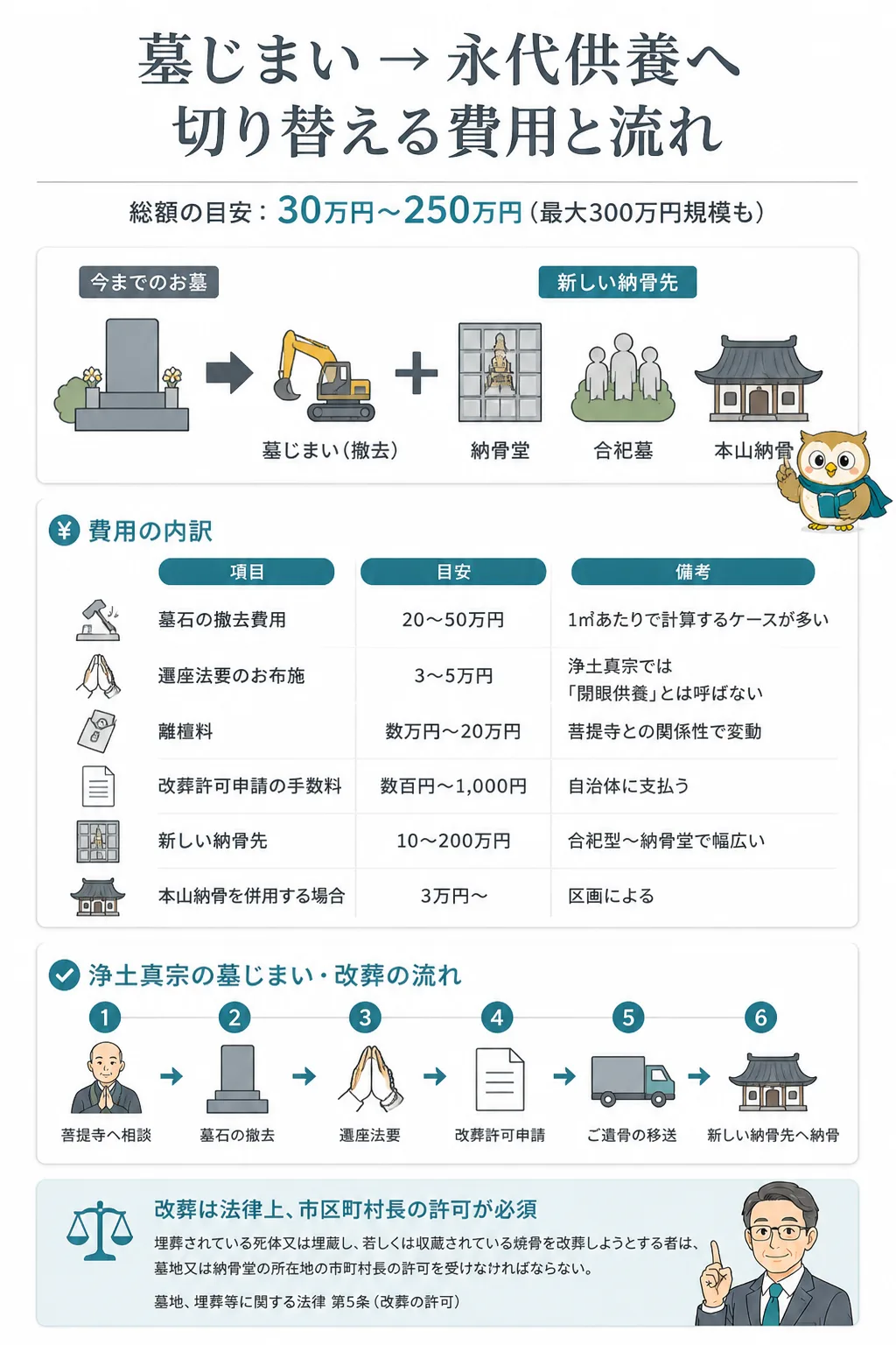 墓じまいから永代供養への切替費用の内訳を示す図解