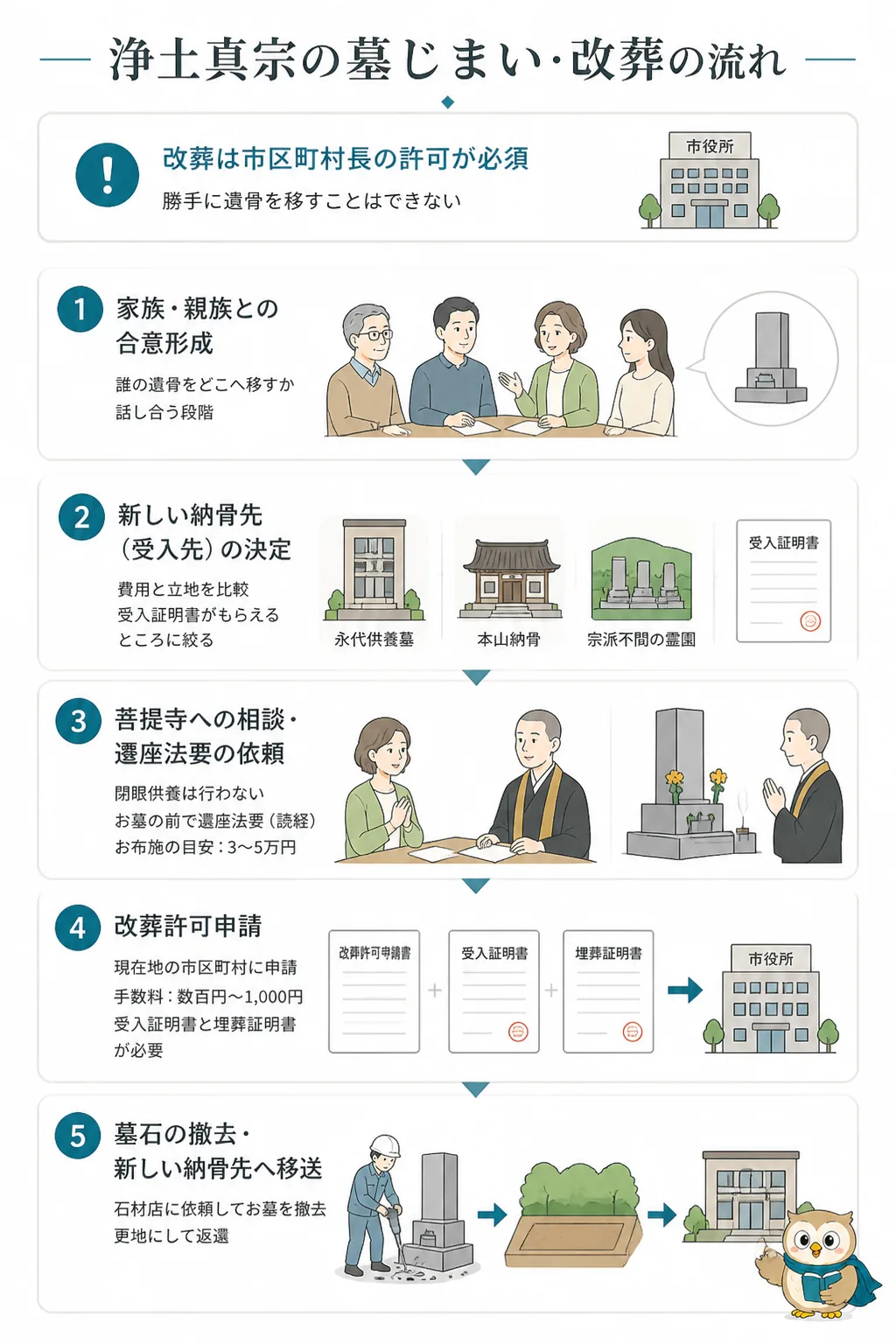 墓じまいから永代供養までの6ステップを示すフロー図