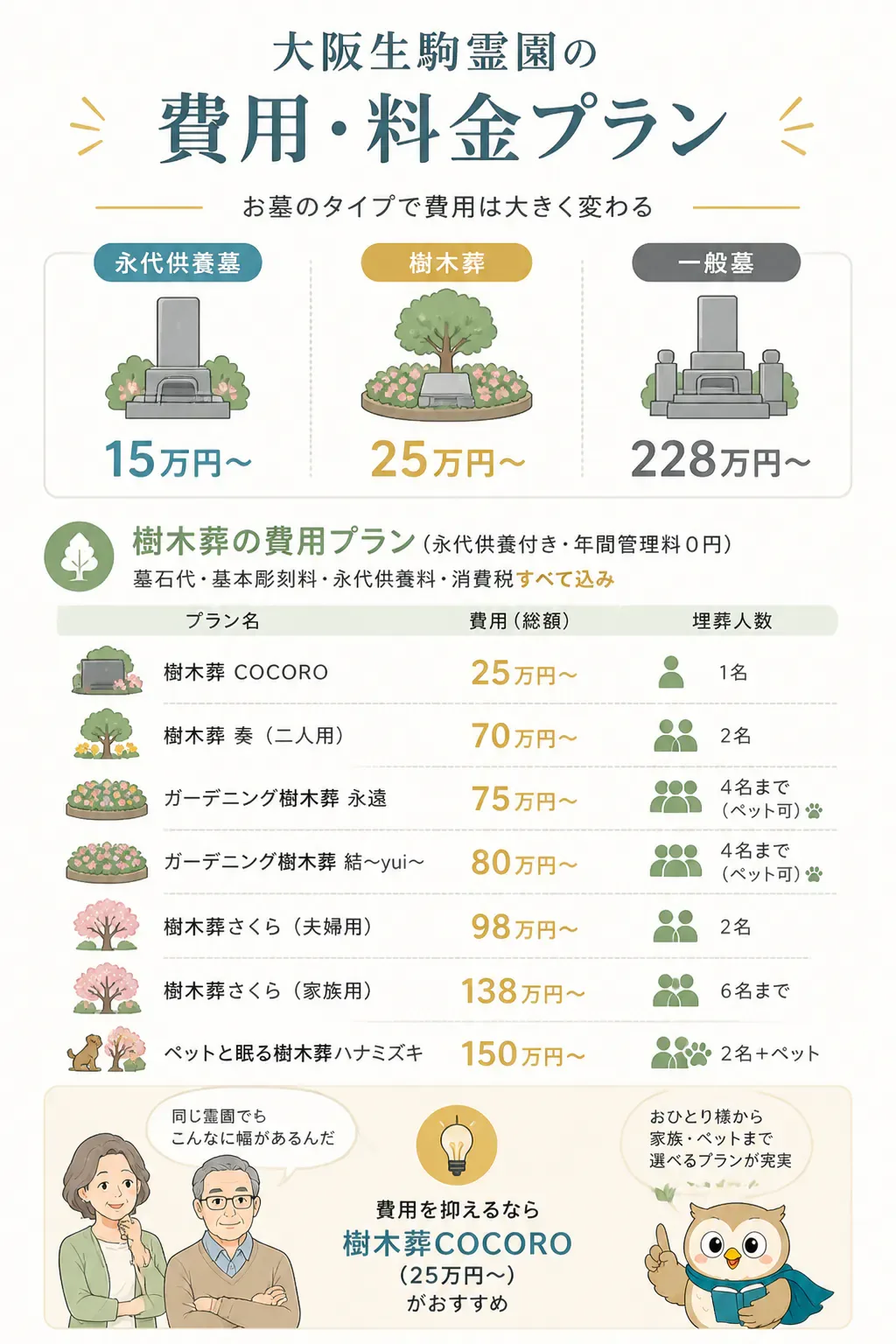 大阪生駒霊園のお墓タイプ別費用相場の比較図