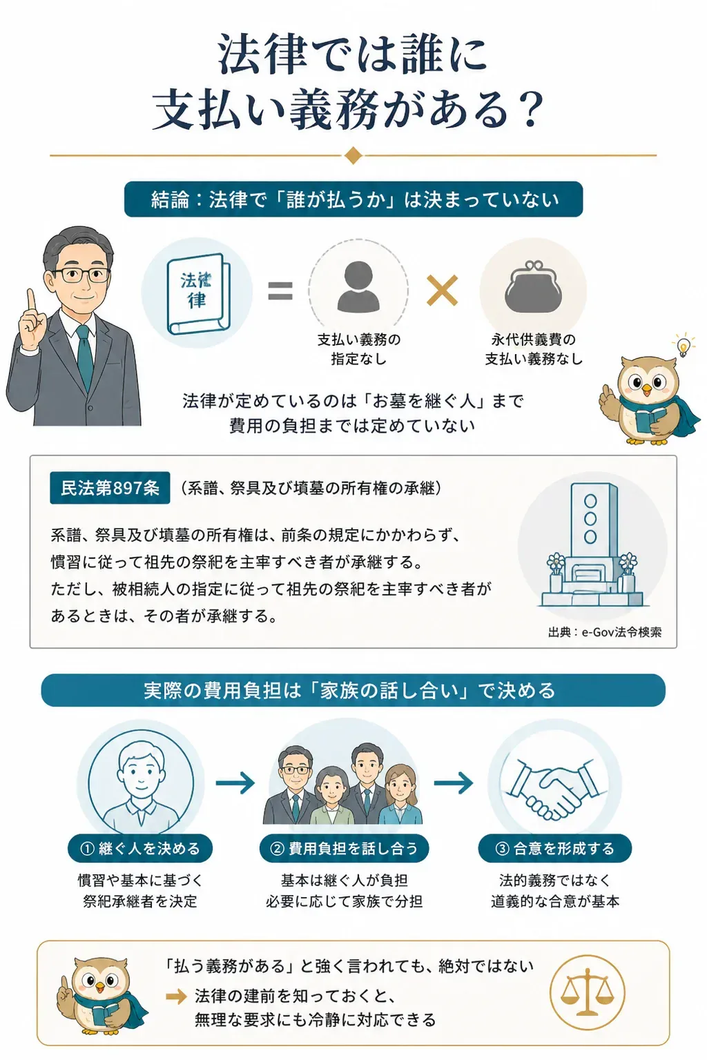 法的な承継と永代供養費用の負担の関係を示した図解