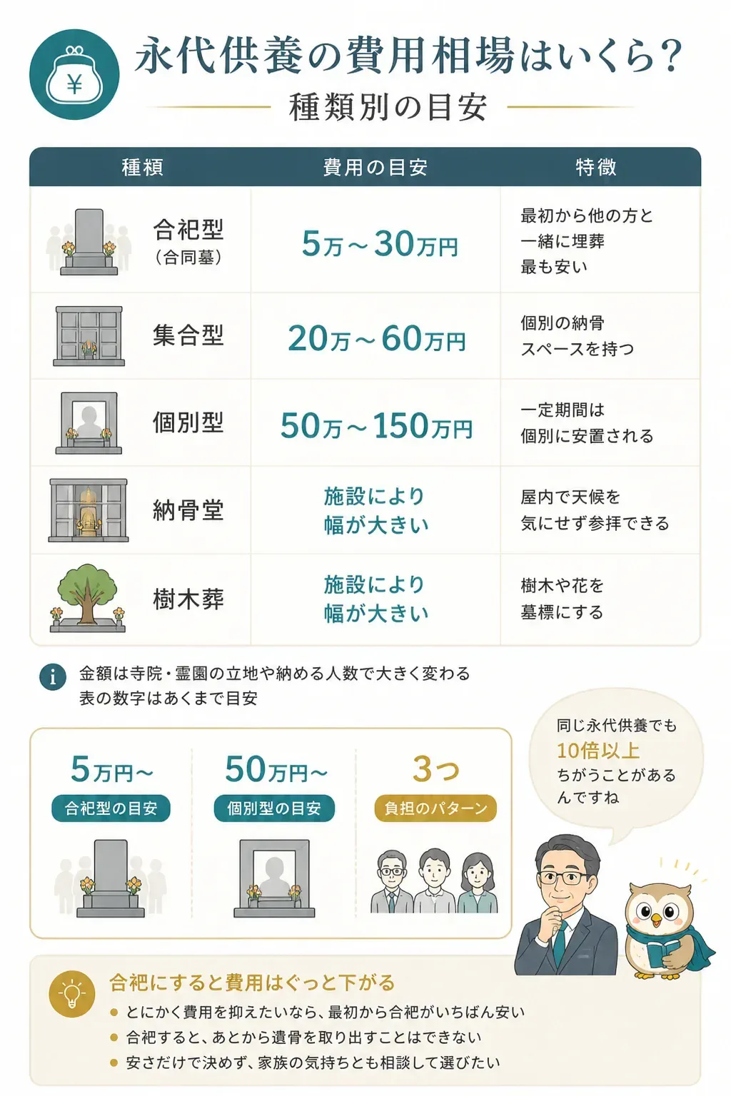 永代供養の種類別の費用相場を比較した図解