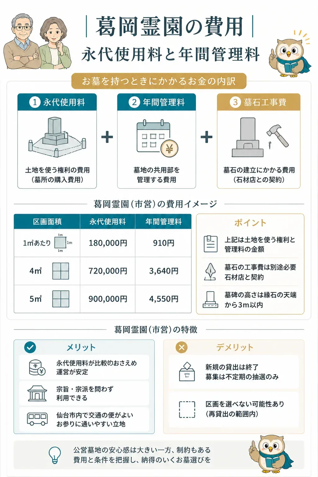葛岡霊園のお墓にかかる費用の内訳を示す図解