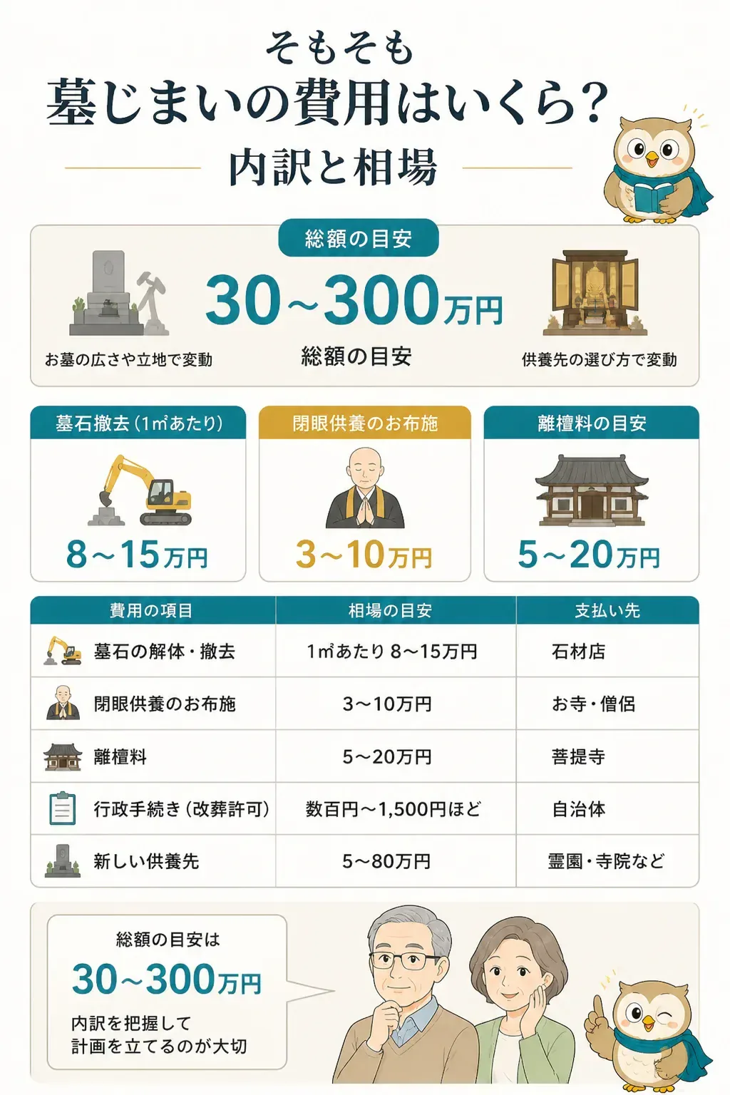 墓じまいの費用内訳を示すインフォグラフィック