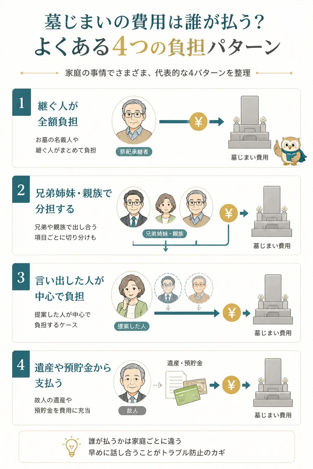 墓じまいの費用負担の4つのパターンを示す図解