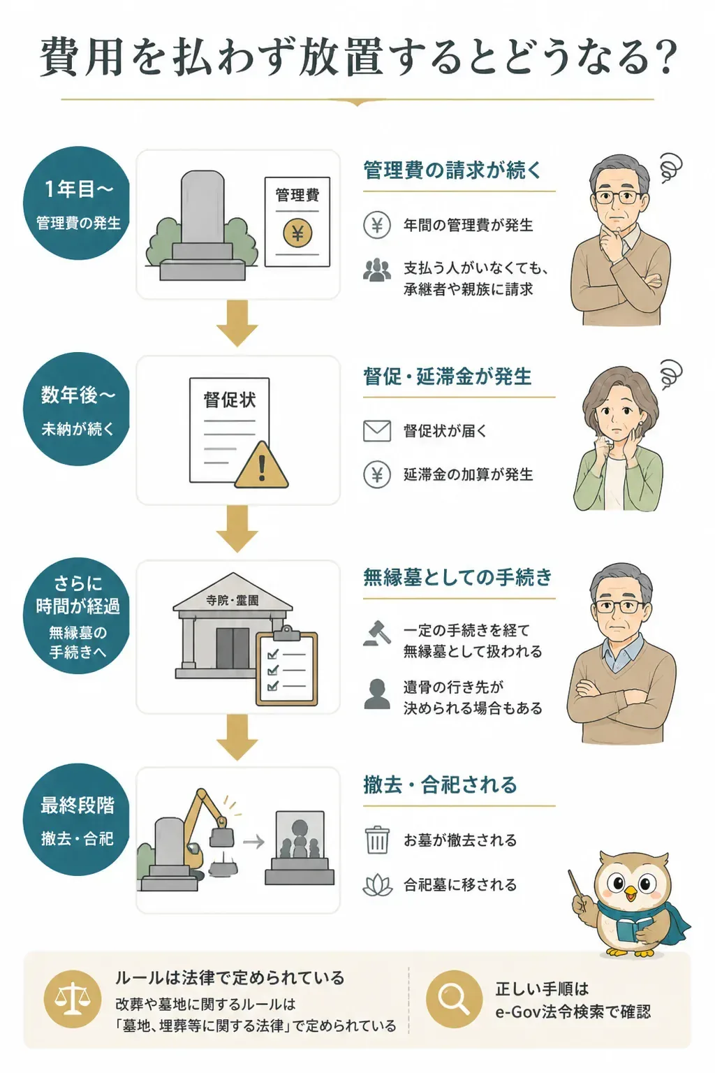 お墓を放置した場合に起こることを示すタイムライン図解