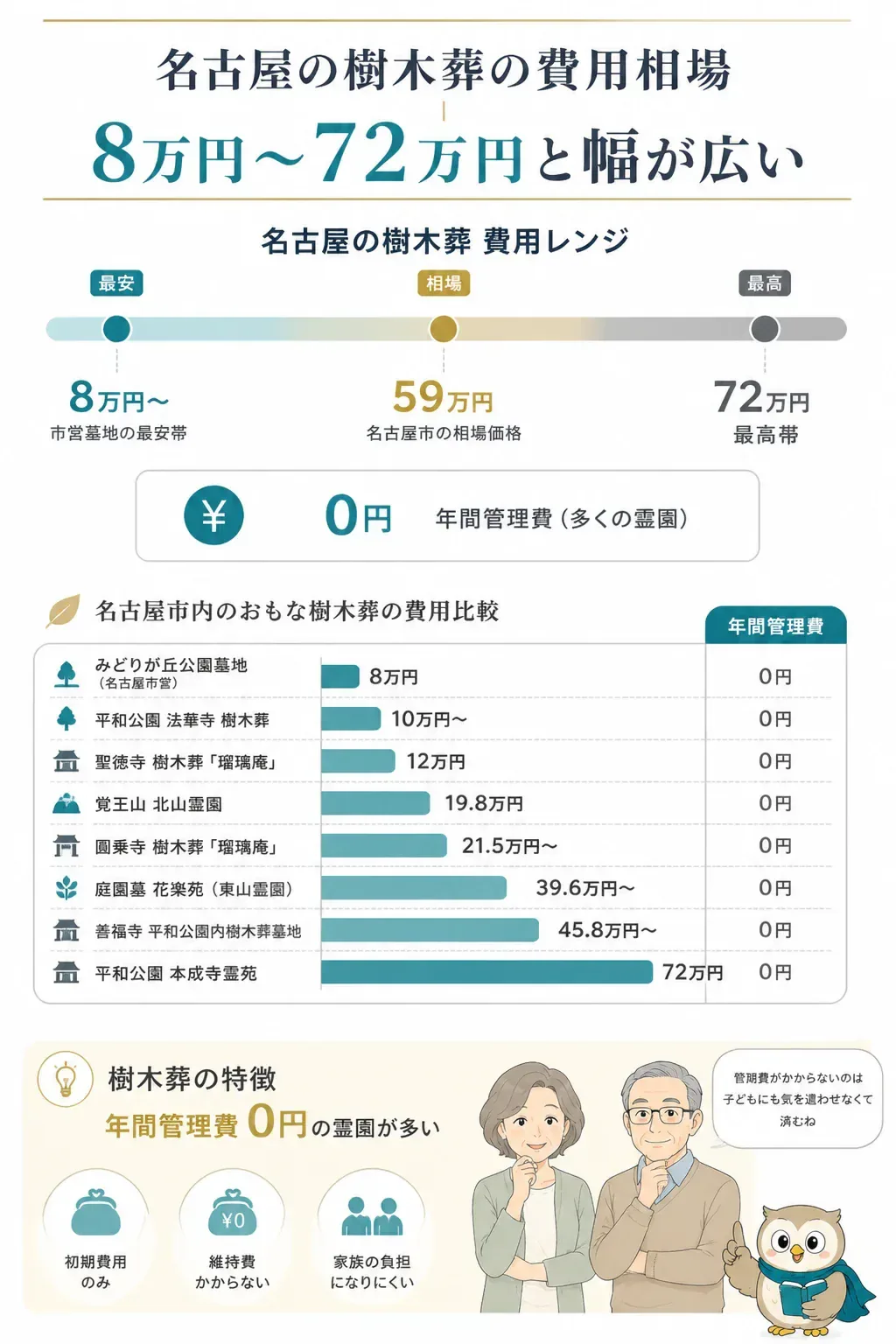 名古屋の樹木葬の費用相場を示すインフォグラフィック