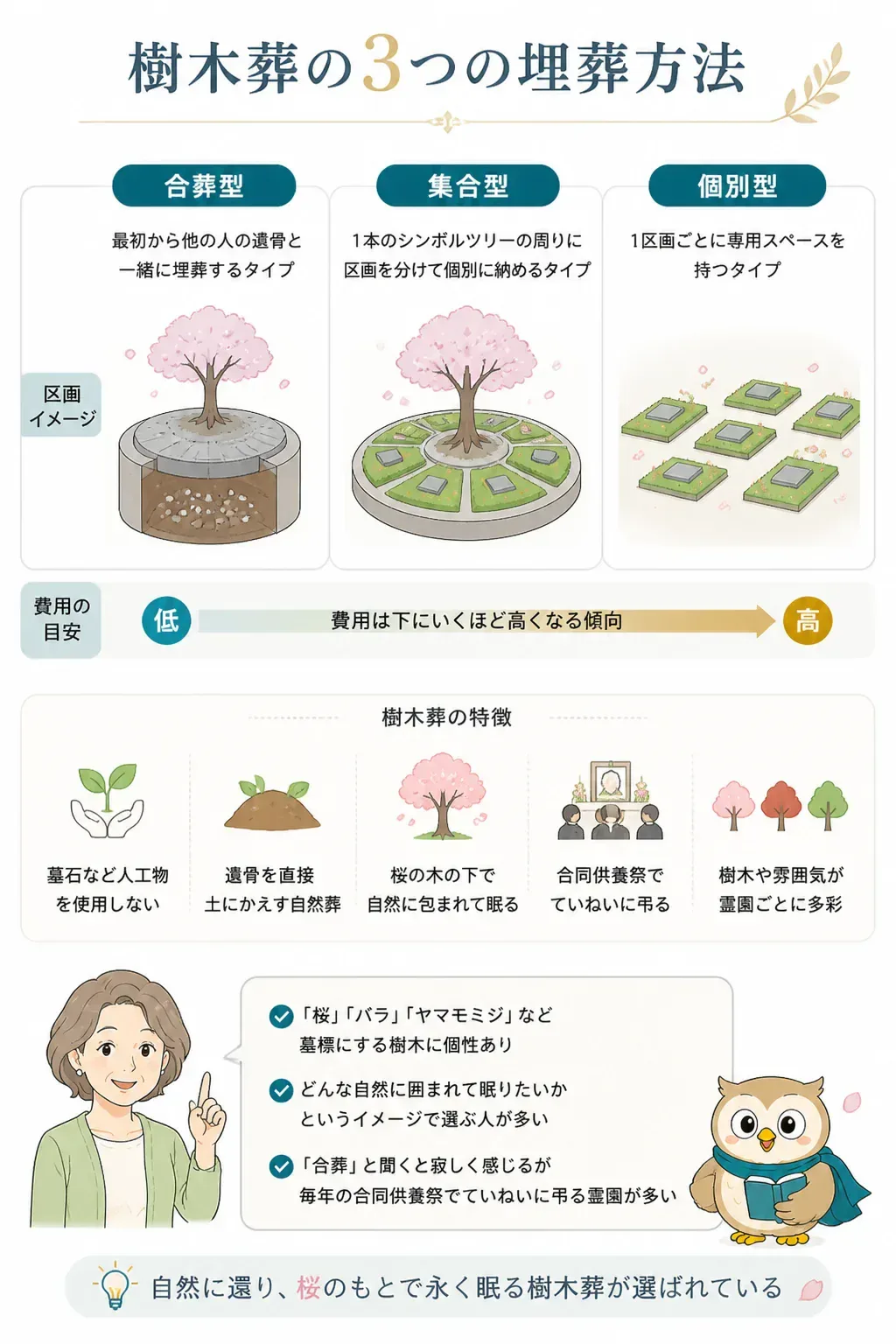 樹木葬の3つの埋葬方法を比較した図解