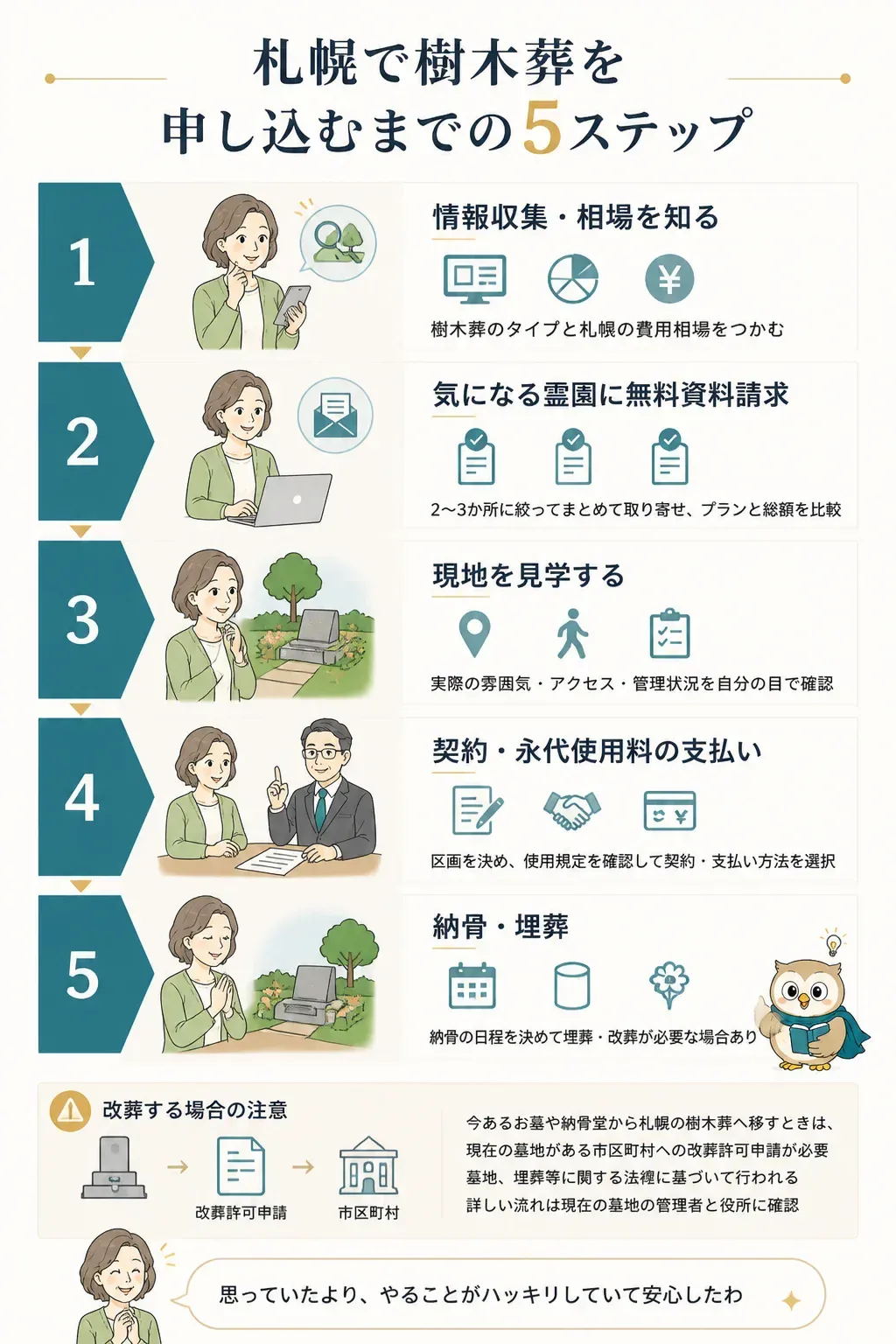 樹木葬を申し込むまでの5ステップのフロー図
