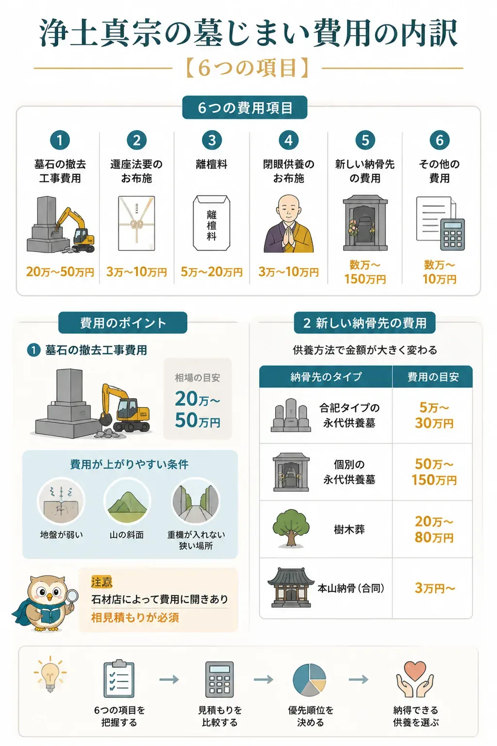 浄土真宗の墓じまい費用6項目の内訳図