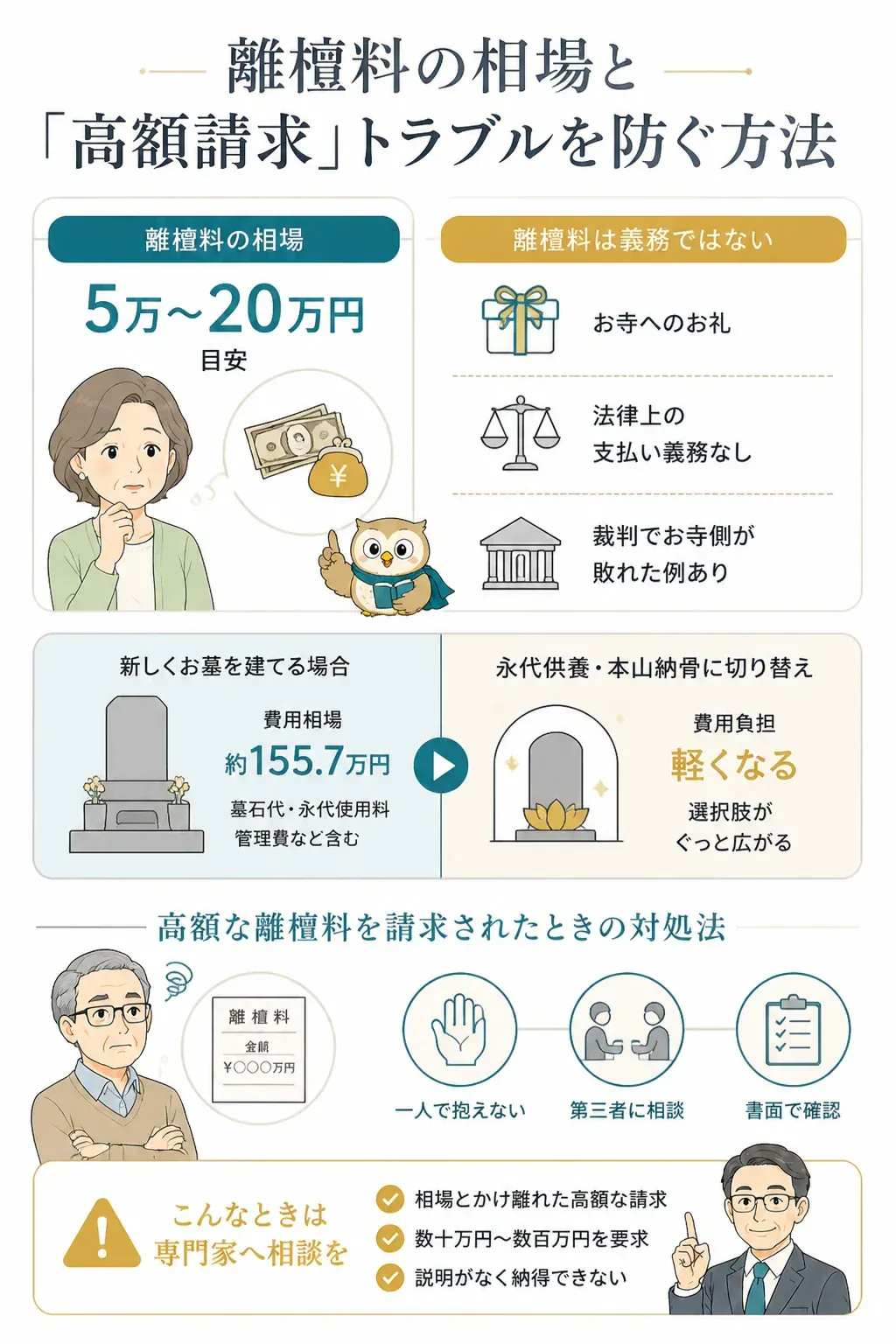 離檀料トラブルを防ぐ対処フローの図解