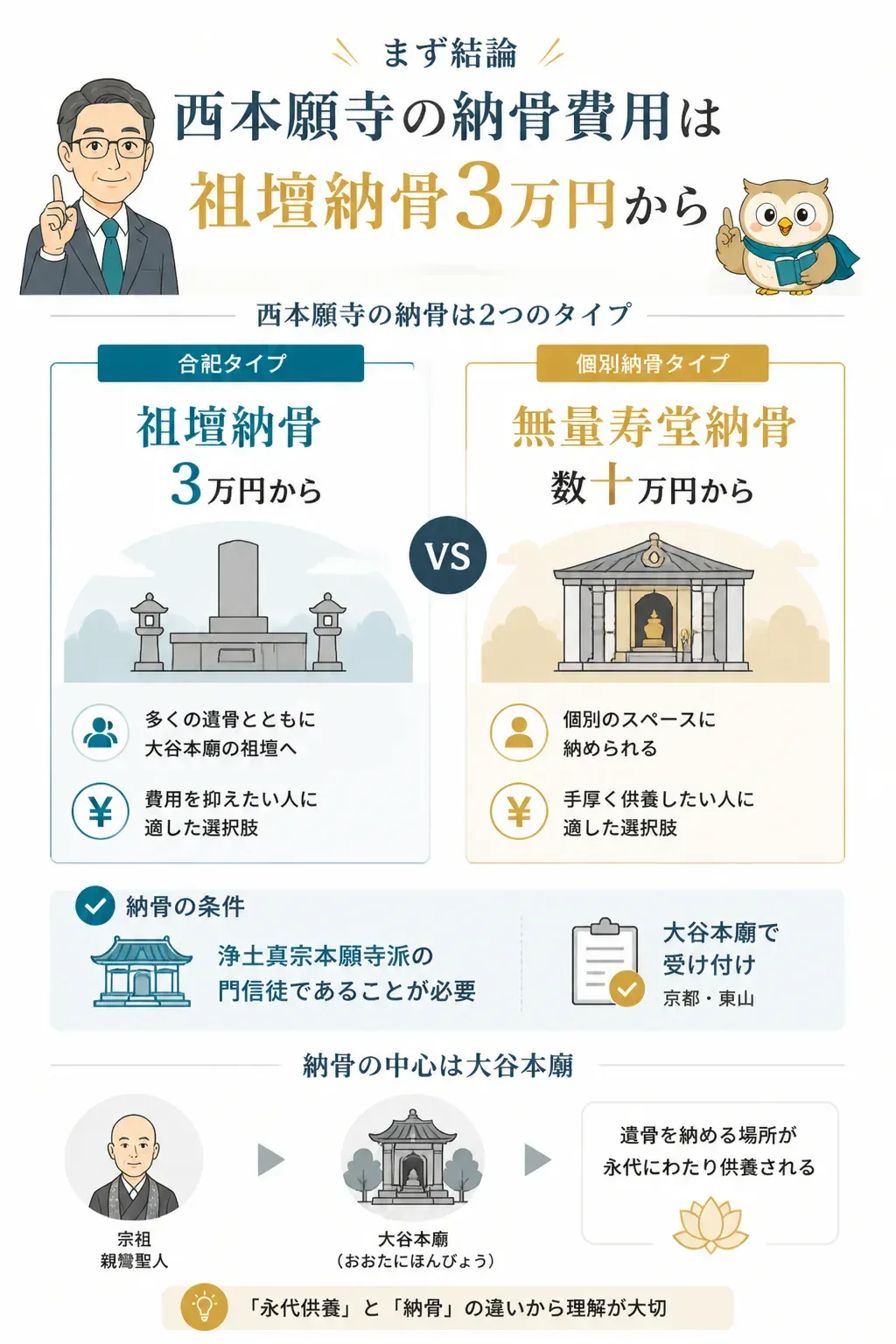 祖壇納骨と無量寿堂納骨の費用比較図