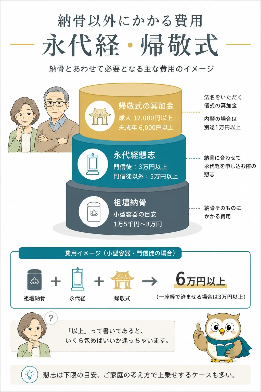 納骨にかかる費用の内訳図