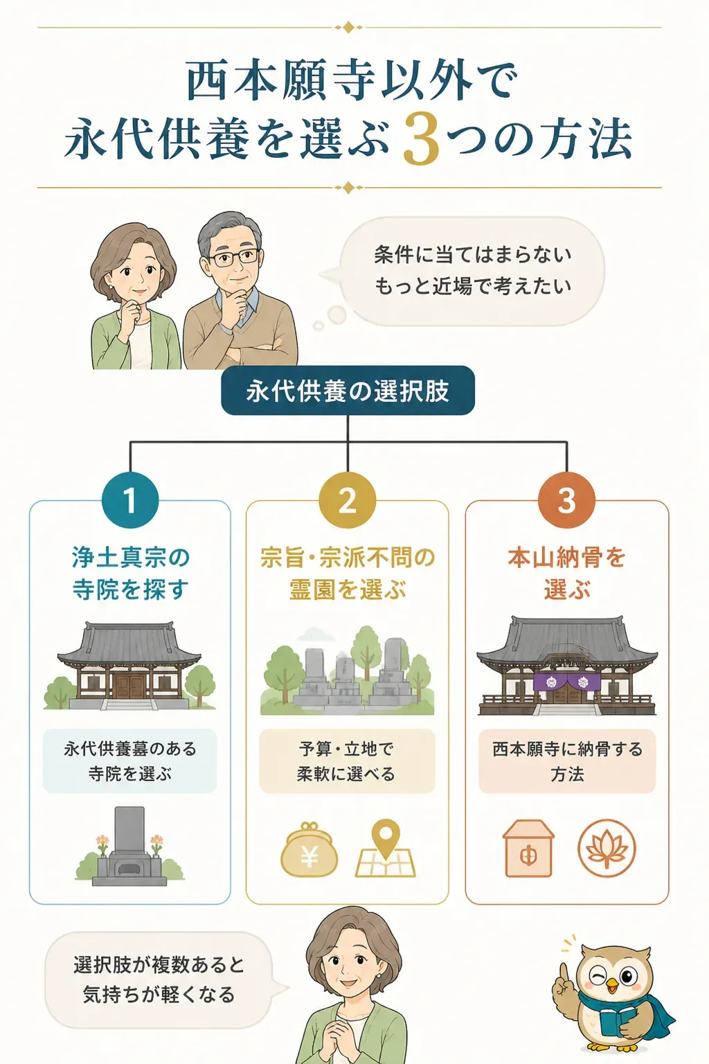 永代供養を選ぶ3つの方法のフローチャート