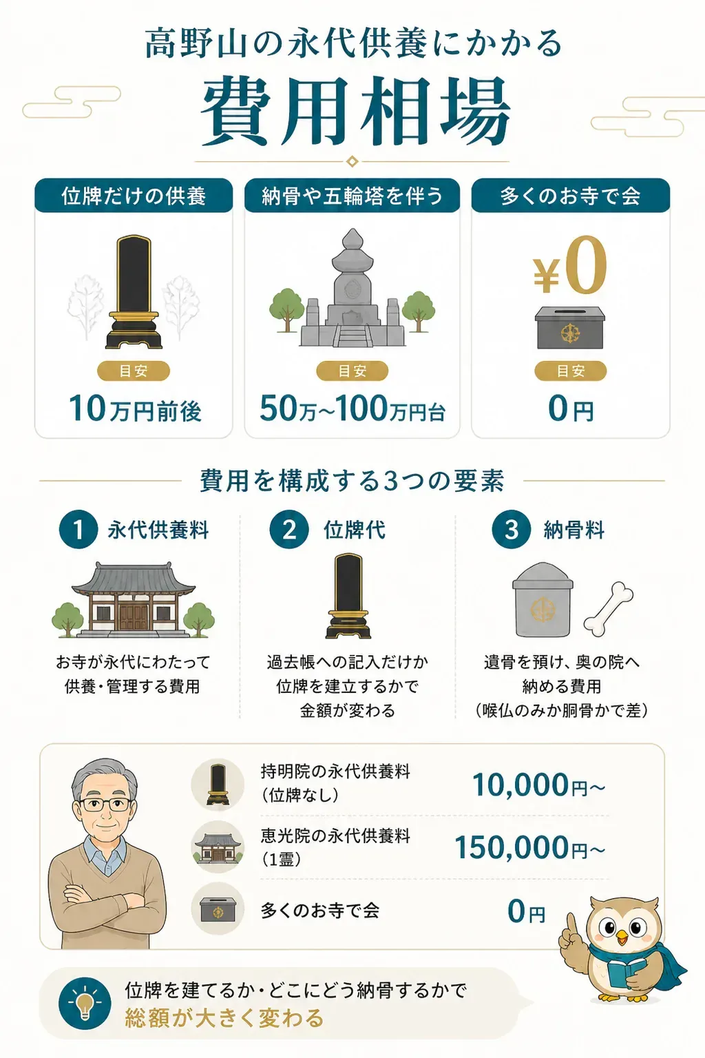 高野山の永代供養の費用内訳を示した図解