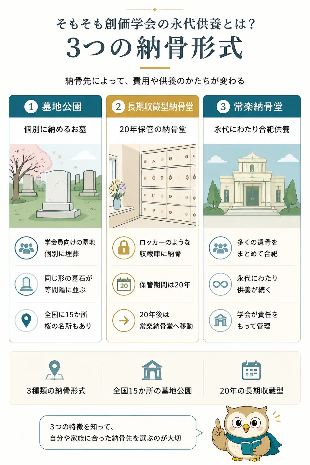 創価学会の3つの納骨形式（墓地公園・長期収蔵型納骨堂・常楽納骨堂）の比較図