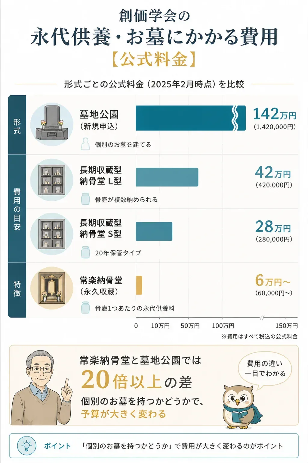 創価学会の永代供養の費用相場を形式別に比較したインフォグラフィック