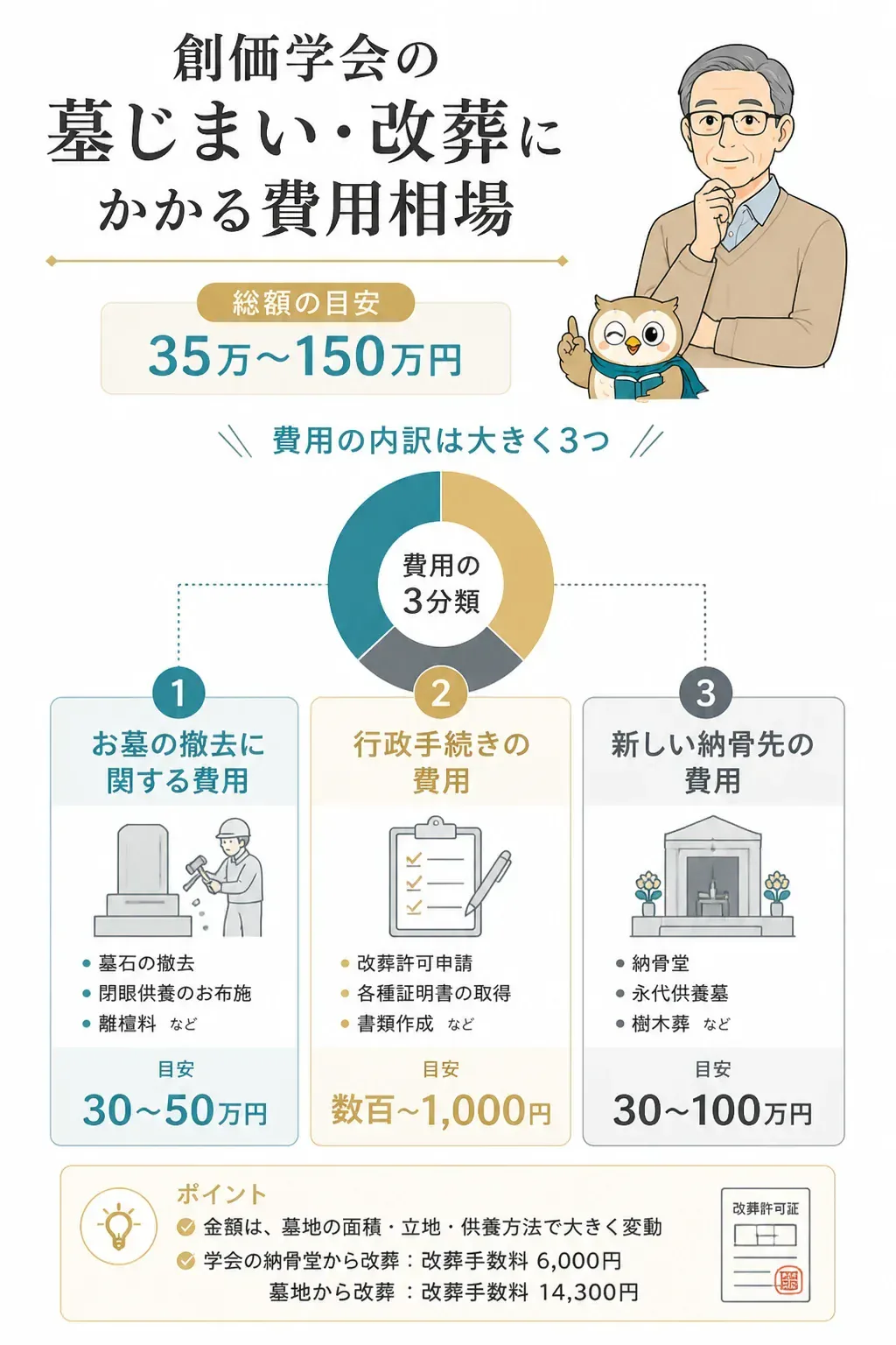 創価学会の墓じまい費用の内訳（撤去・行政手続き・新しい納骨先）を示す図解