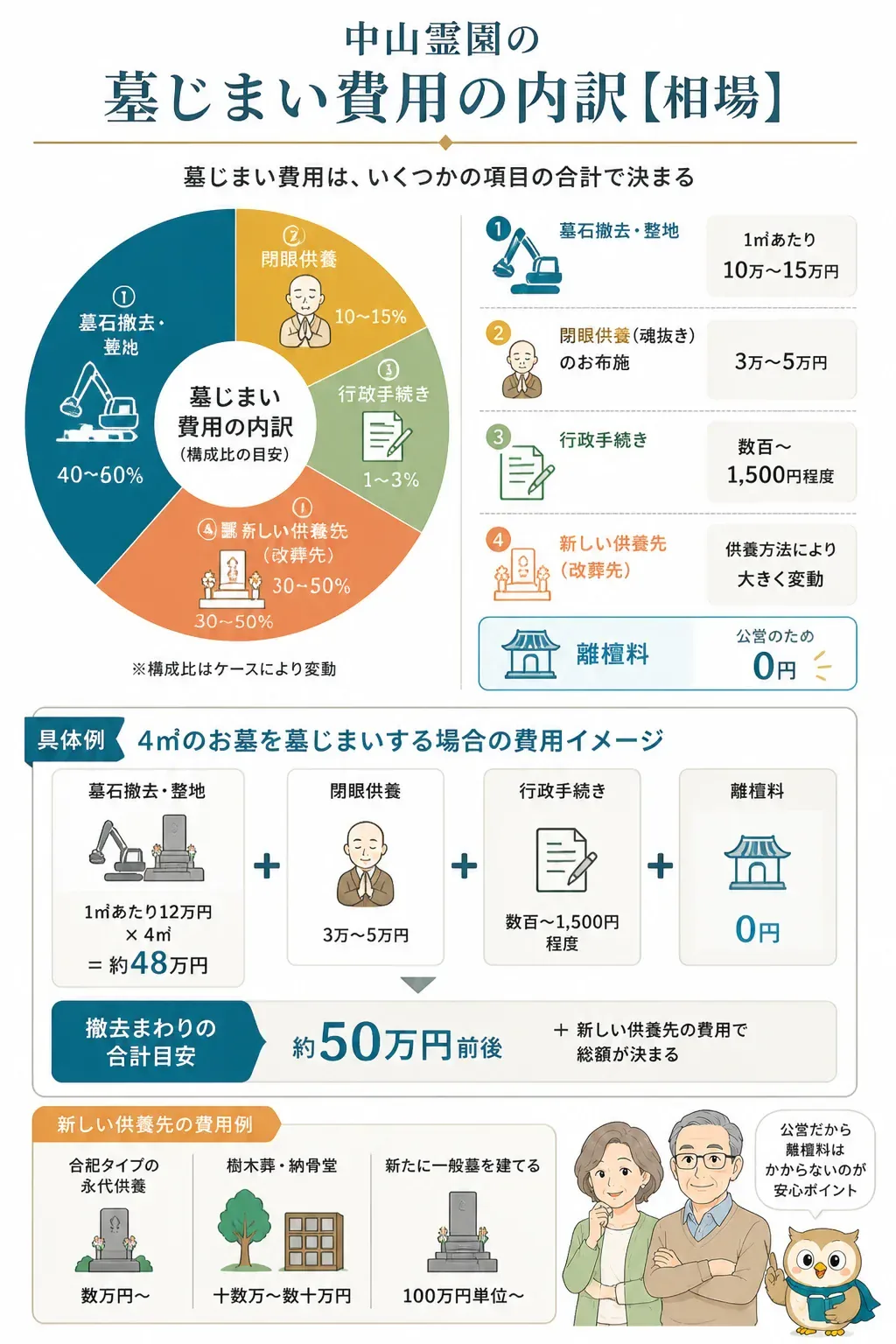 墓じまい費用の内訳を示すインフォグラフィック