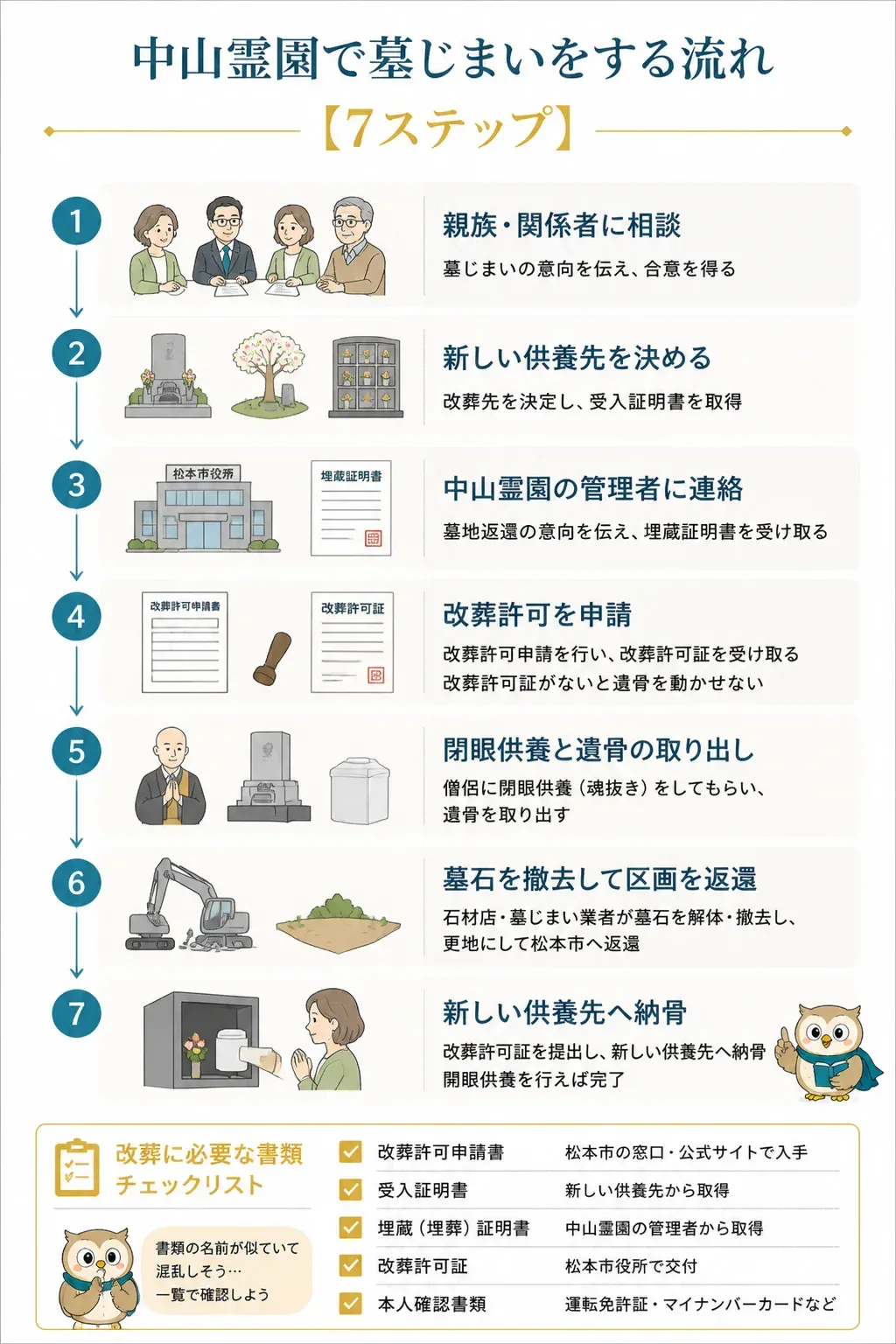 中山霊園の墓じまい手続きの流れを示すフロー図