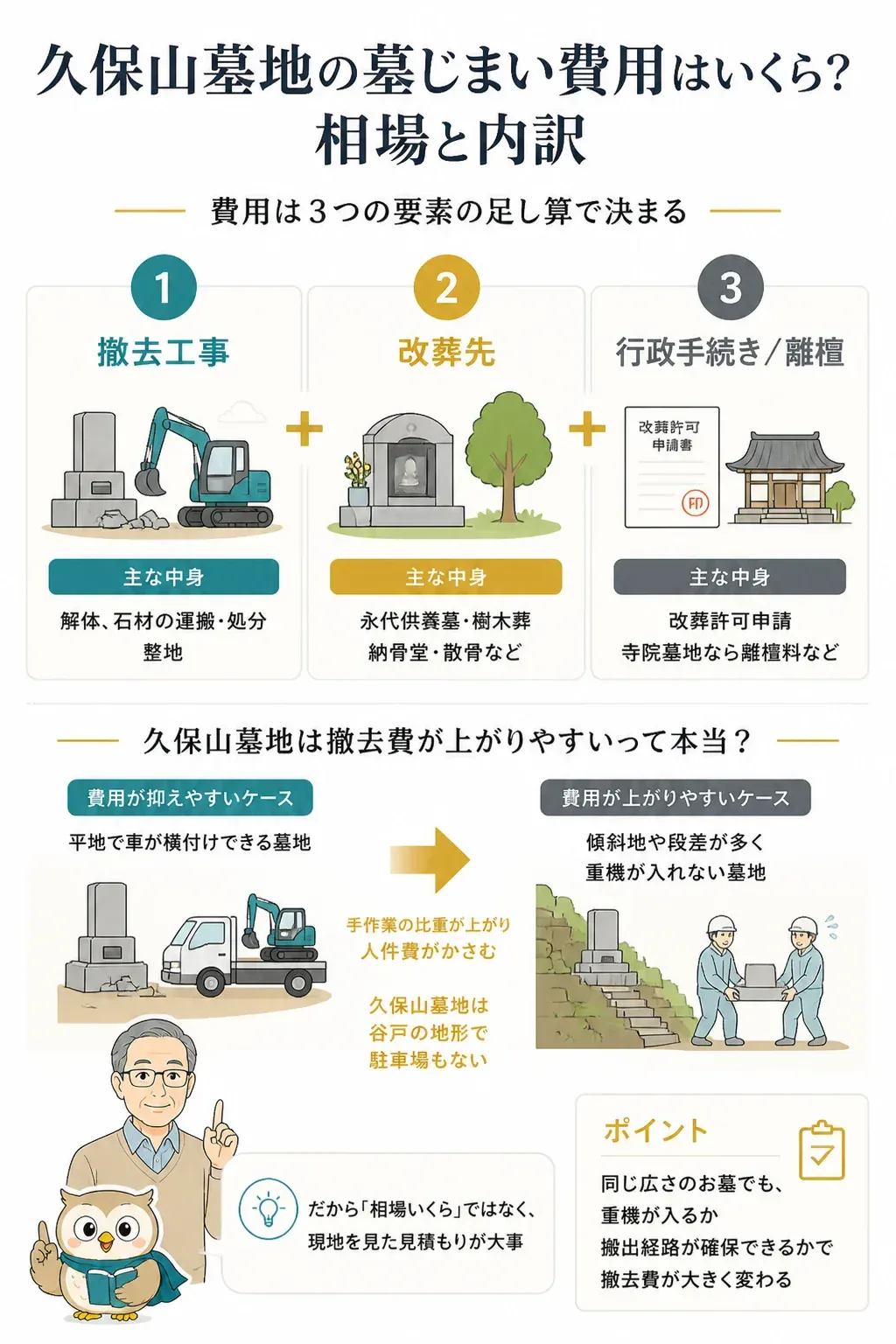 墓じまい費用の3つの内訳を示す図解