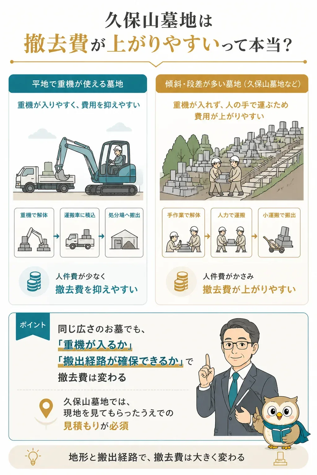 平地と傾斜地で墓石撤去費が変わる理由の比較図