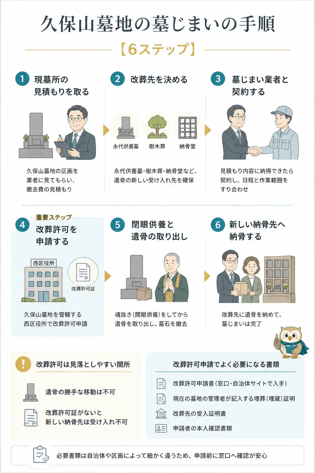 改葬許可申請で関わる墓地・役所・改葬先の関係を示す図解