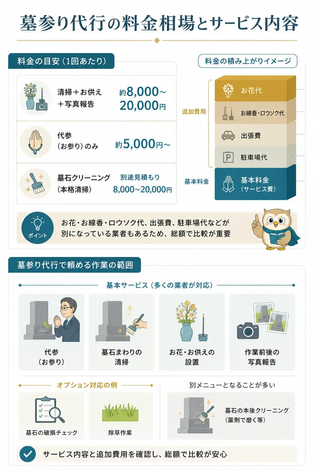 墓参り代行の基本料金と追加費用の内訳図解