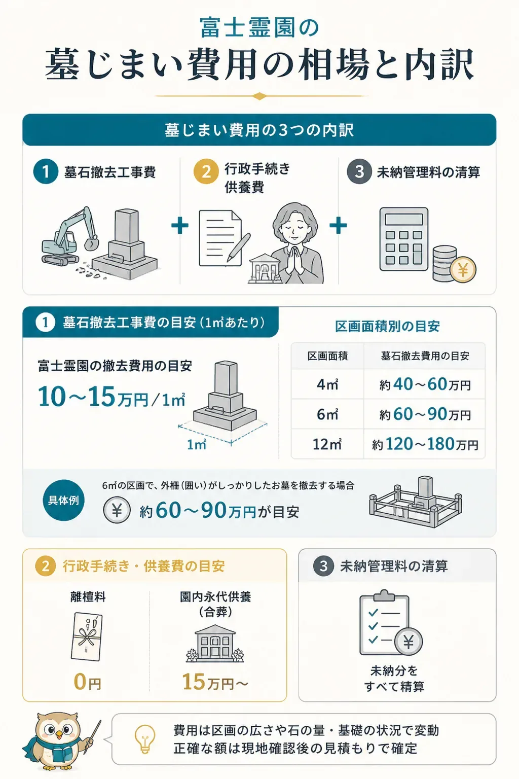 富士霊園の墓じまい費用の内訳を示す図解