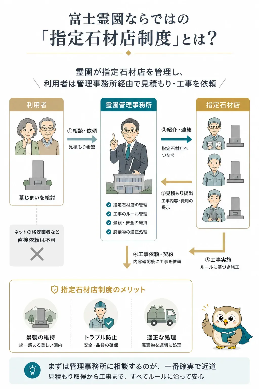 富士霊園の指定石材店制度の仕組みを示す図解